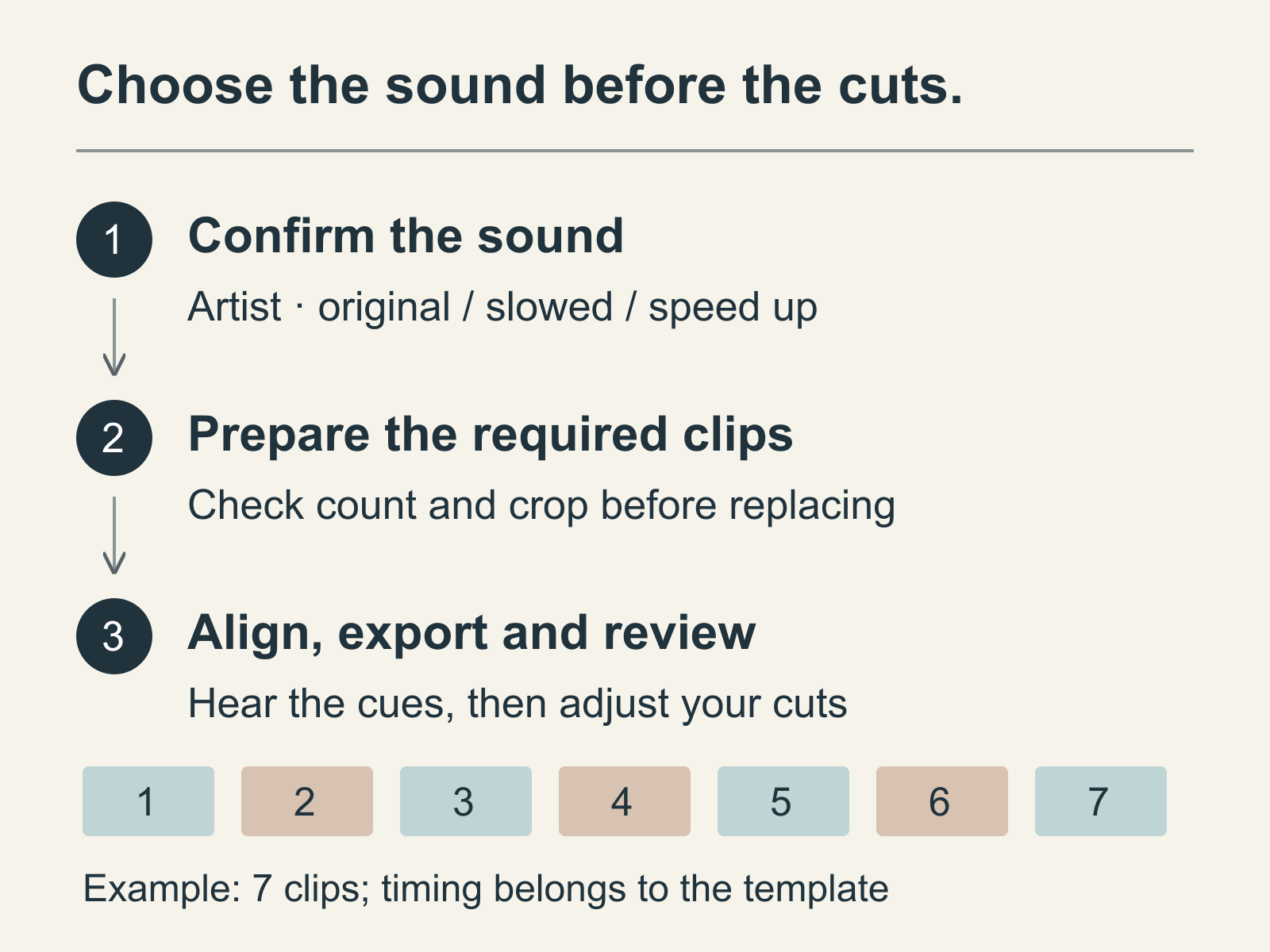 Editing plan: confirm artist and speed, prepare the template’s required clips, then align visual cuts to the selected sound and inspect the export.